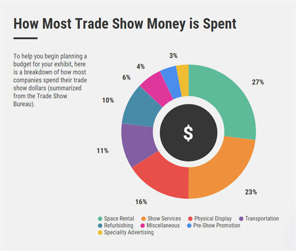 How Most Trade Show Money is Spent Graph