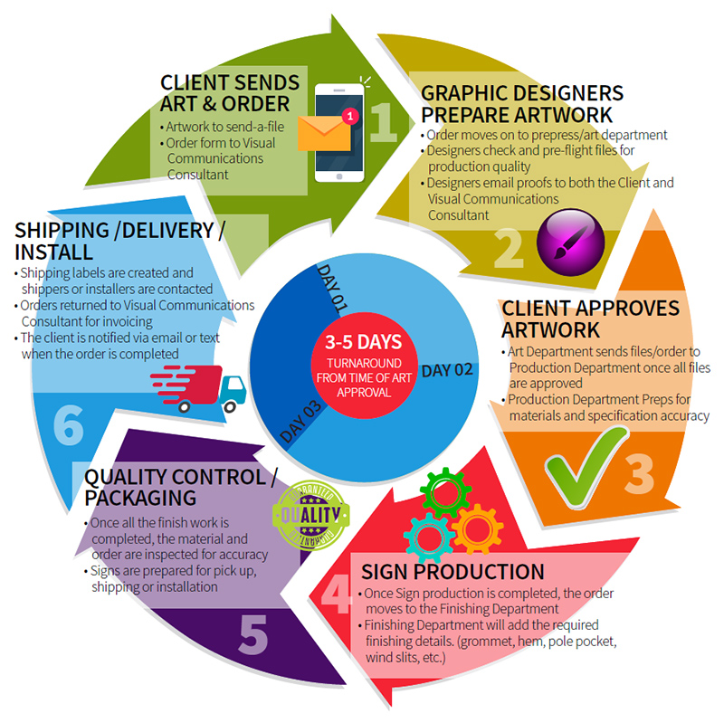 fastsigns oxnard ca ordering process infographic