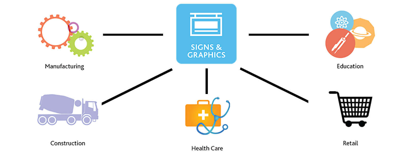 infographic showing the industries FASTSIGNS serves: manufacturing, construction, health care, education, retail