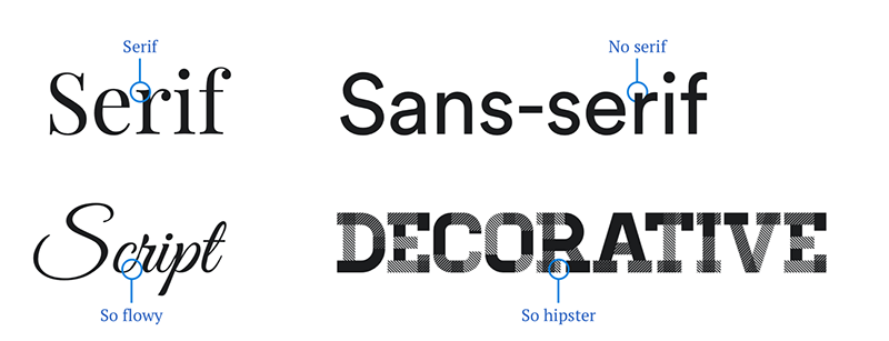 examples of four categories of fonts