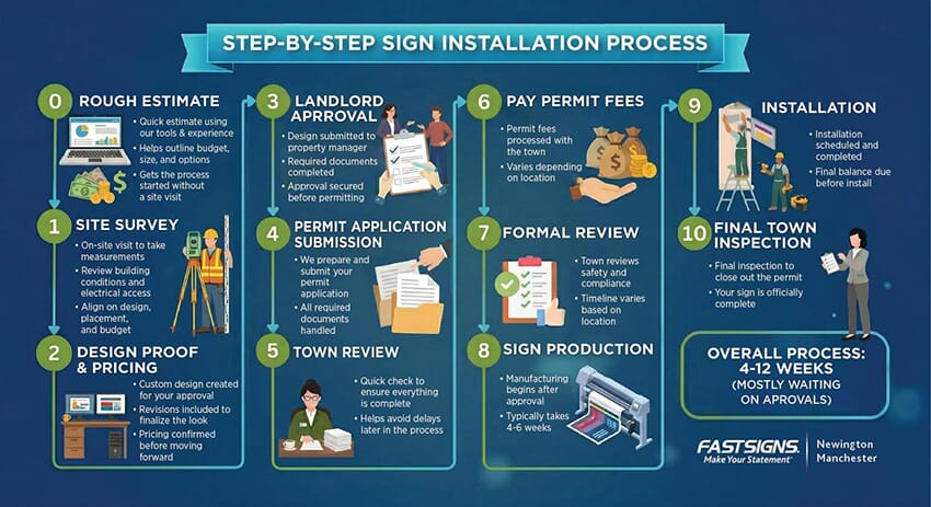 Navigating the Sign Permit Process in Connecticut: A Step-by-Step Guide